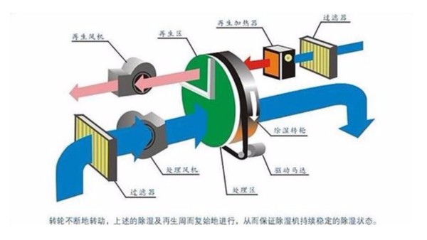 除湿方式的种类